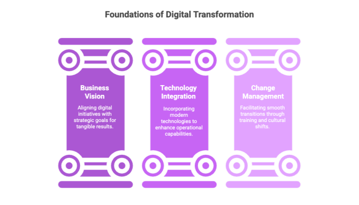 Foundations of Digital Transformation