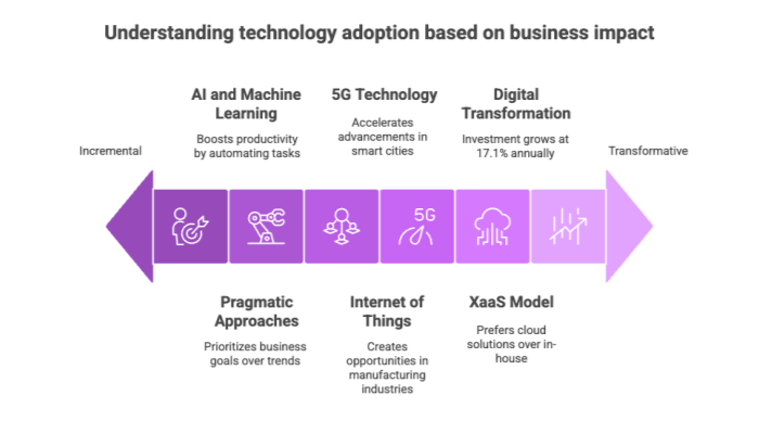 Understanding technology adoption based on business impact