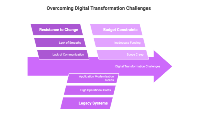 Overcoming Digital Transformation Challenges