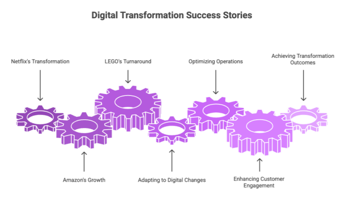 Digital Transformation Success Stories