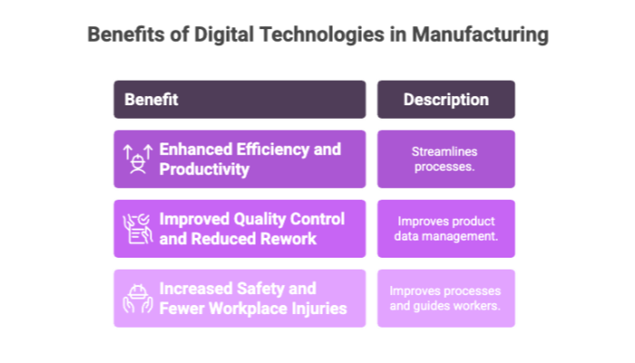 Benefits of Digital Technologies in Manufacturing