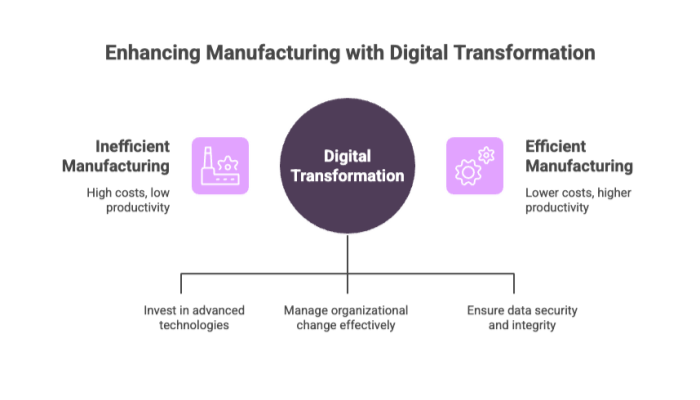 Enhancing Manufacturing with Digital Transformation