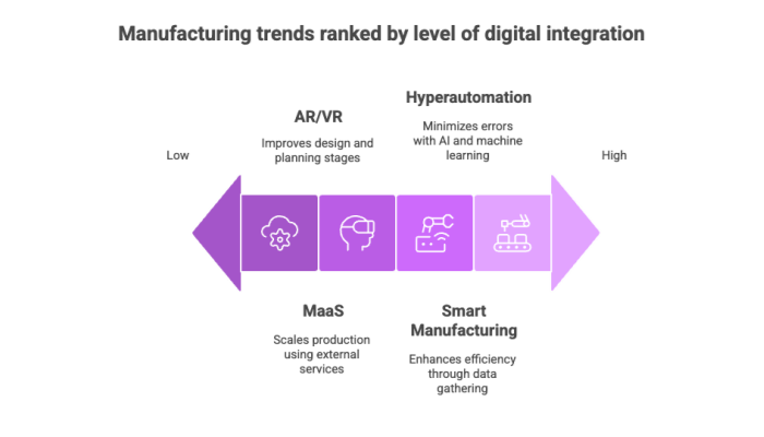 Manufacturing trends ranked by level of digital integration