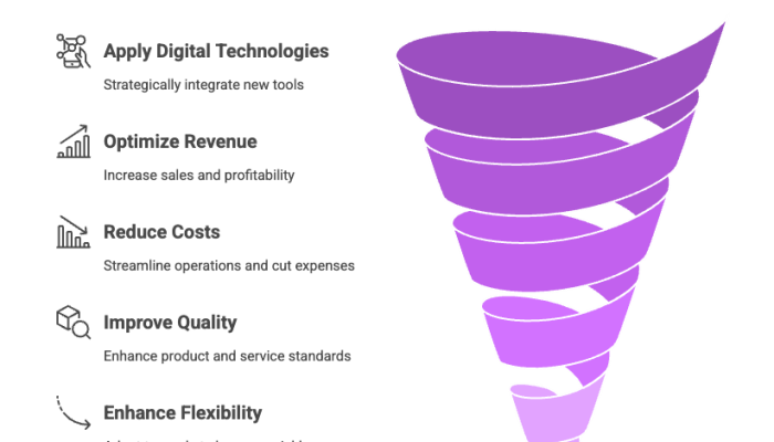 Digital Transformation in Manufacturing
