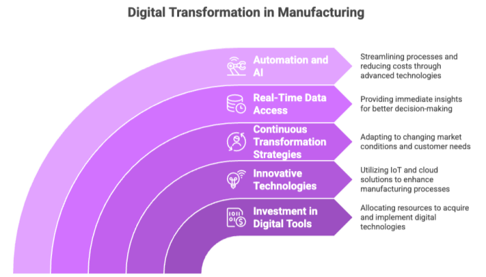 Digital Transformation in Manufacturing