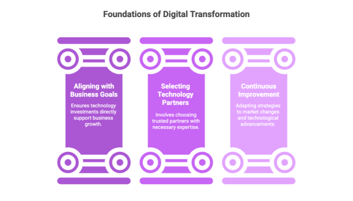 Foundations of Digital Transformation