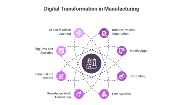 Digital Transformation in Manufacturing