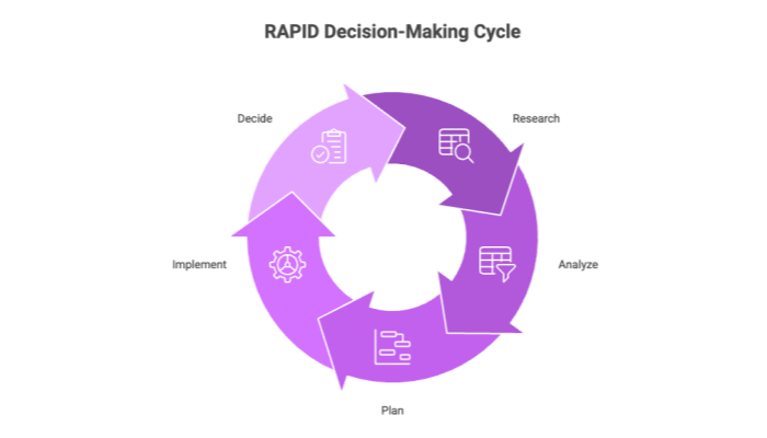 RAPID Decision-Making Cycle