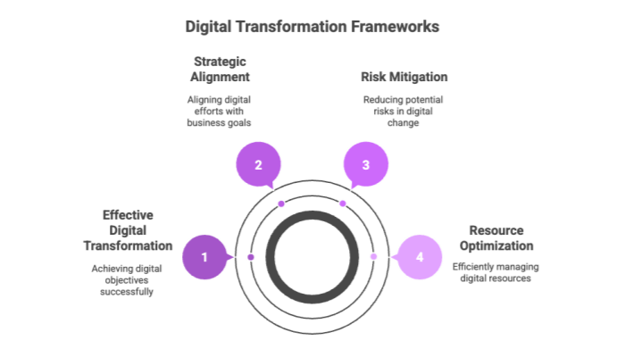 Digital Transformation Frameworks