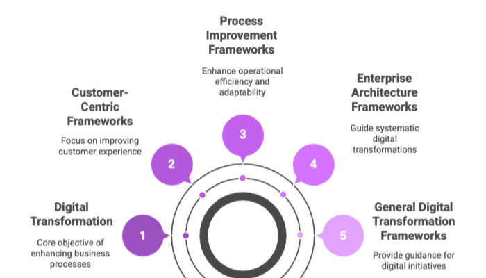 Digital Transformation Frameworks