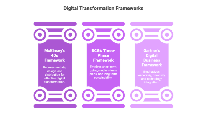 Digital Transformation Frameworks