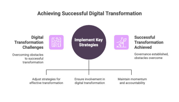 Digital Transformation Framework Development
