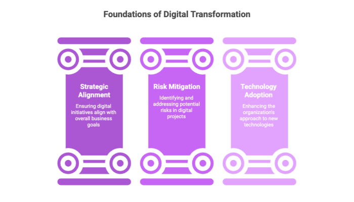 Foundations of Digital Transformation