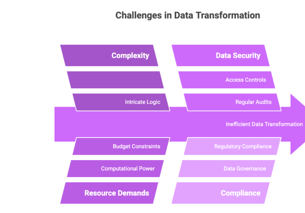 Challenges in Data Transformation