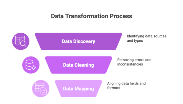 Data Transformation Process