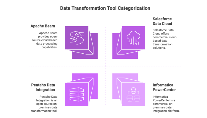Data Transformation Tool Categorization