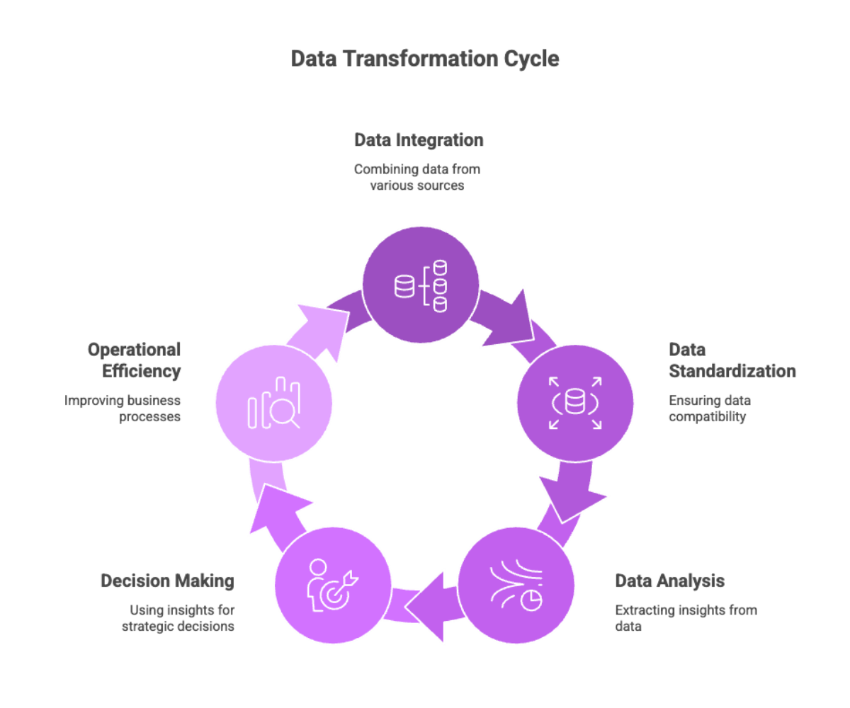 Data Transformation Cycle