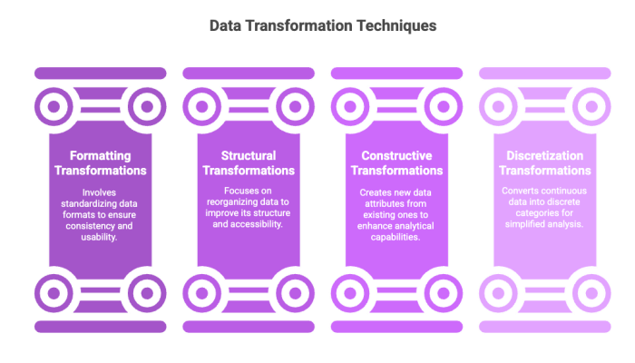 Data Transformation Techniques