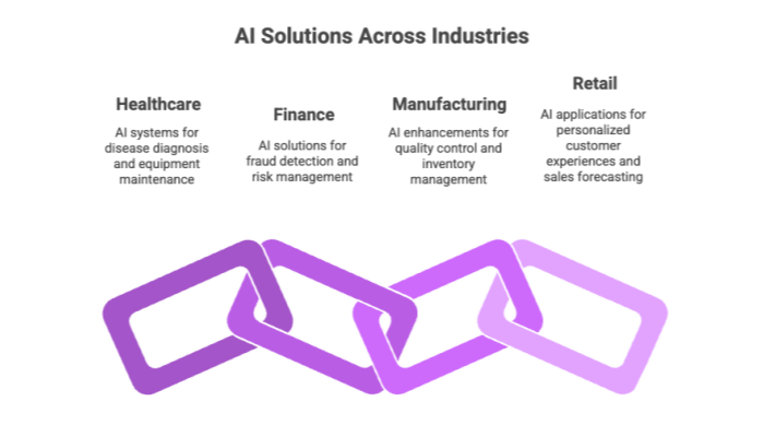 AI Solutions Across Industries