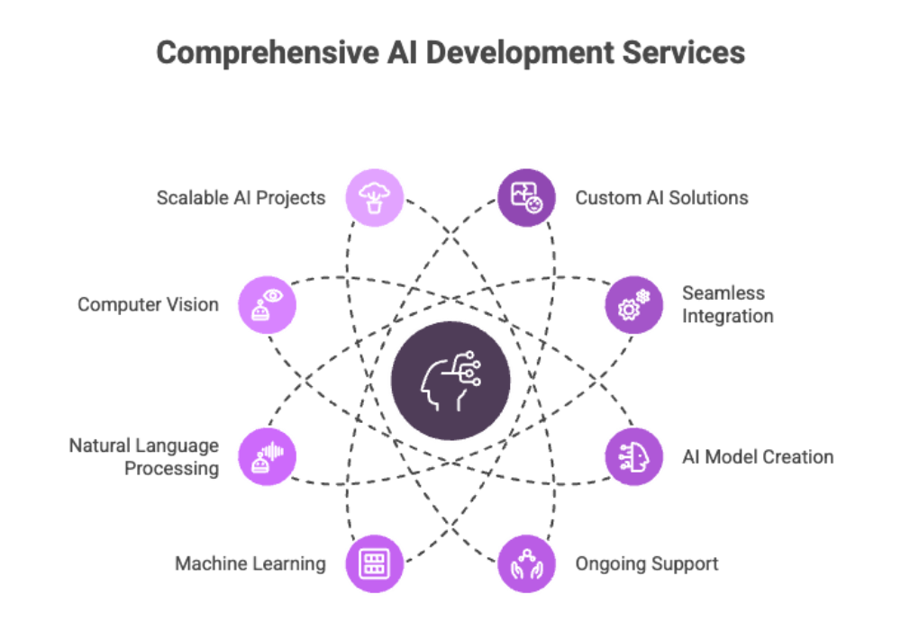 Comprehensive AI Development Services