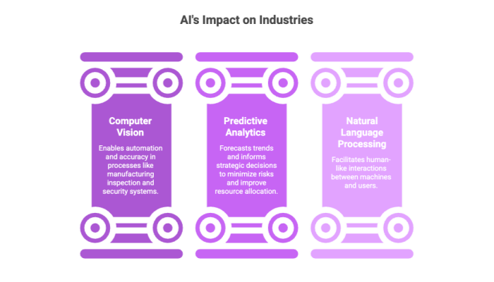 AI's Impact on Industries