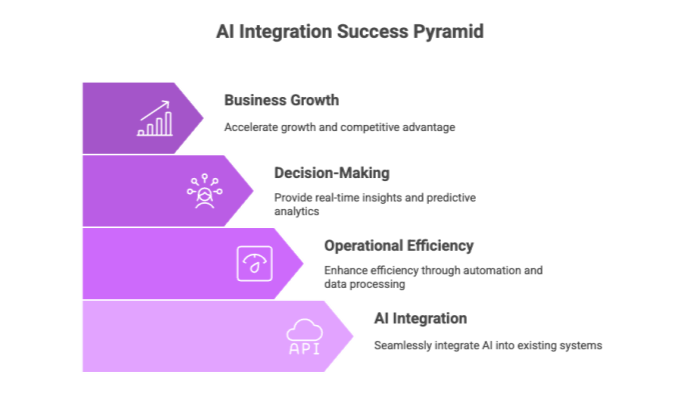 AI Integration Success Pyramid