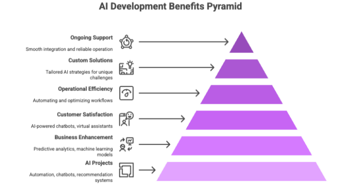 AI Development Benefits Pyramid