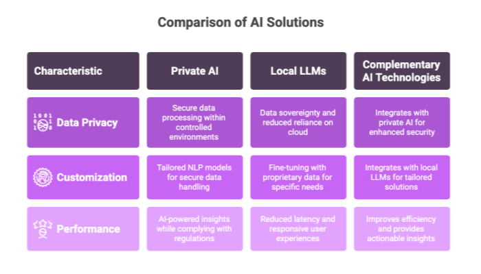 Comparison of AI Solutions