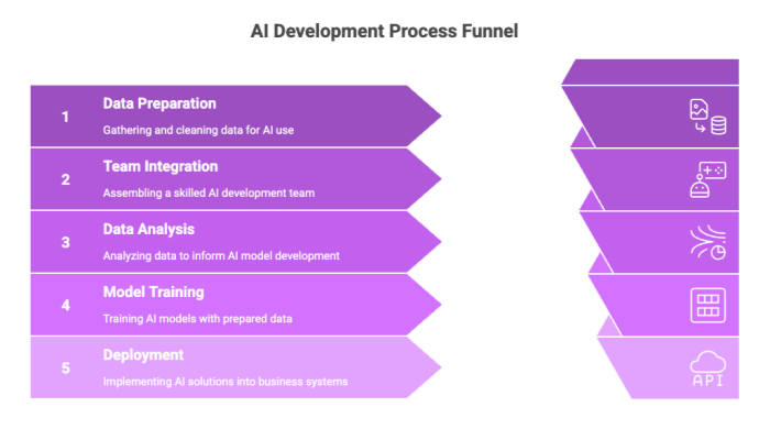 AI Development Process Funnel