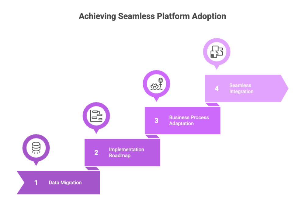 Achieving Seamless Platform Adoption