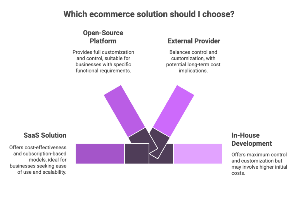 Which ecommerce solution should I choose?