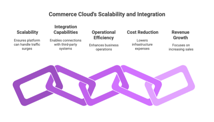 Commerce Cloud's Scalability and Integration