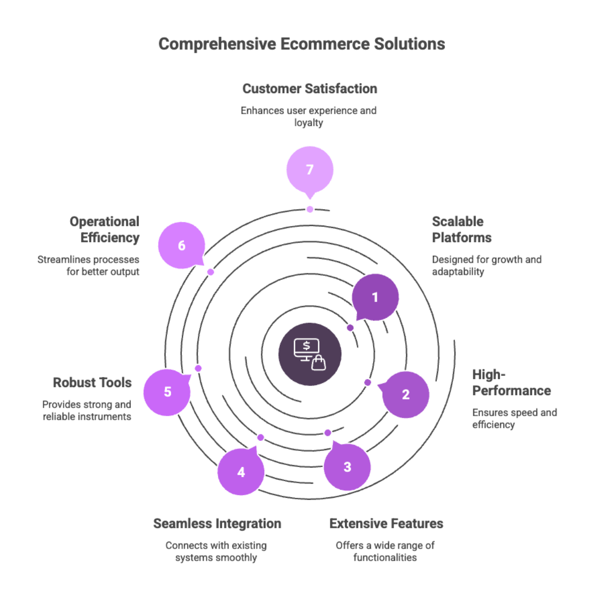 Comprehensive Ecommerce Solutions