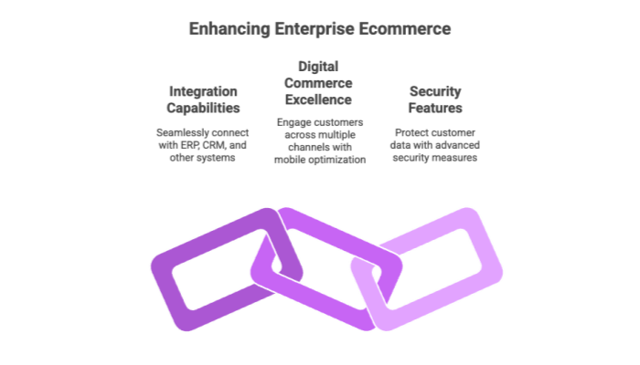 Enhancing Enterprise Ecommerce