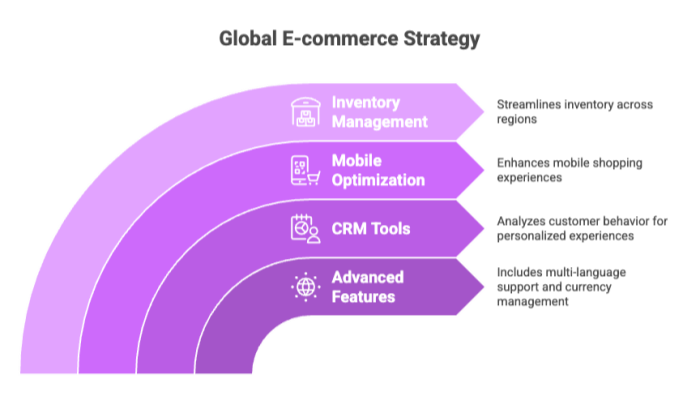 Comprehensive Ecommerce Solutions