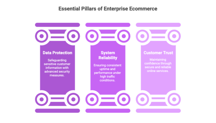 Essential Pillars of Enterprise Ecommerce