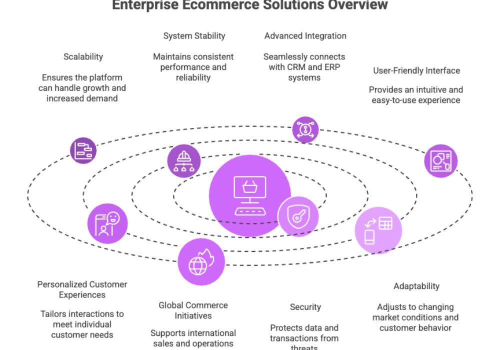 Enterprise Ecommerce Solutions Overview