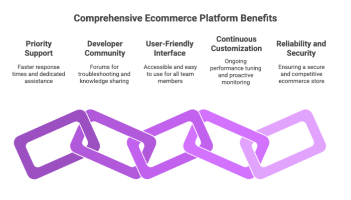 Comprehensive Ecommerce Platform Benefits