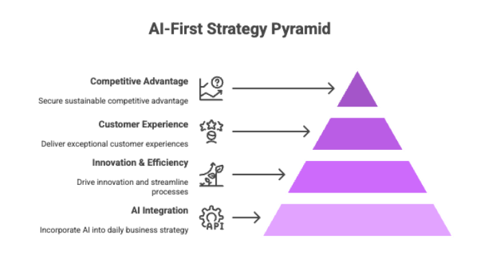 AI-First Strategy Pyramid