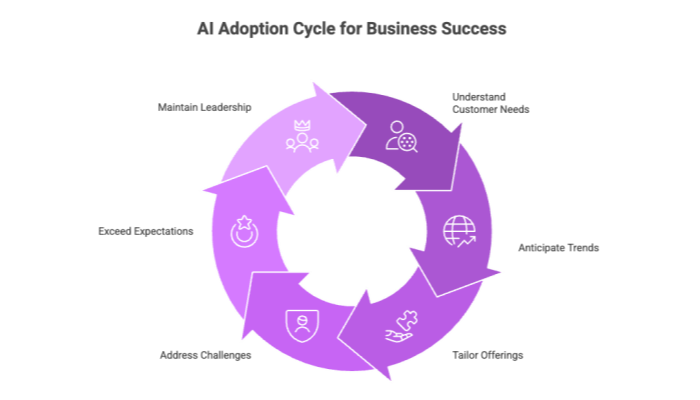 AI Adoption Cycle for Business Success