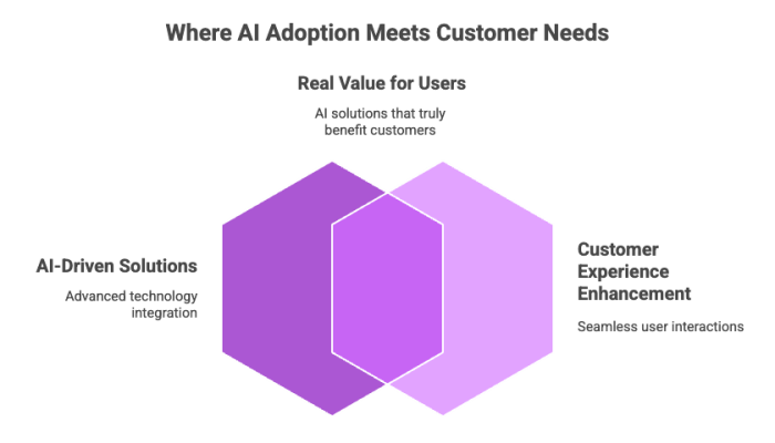 Where AI Adoption Meets Customer Needs