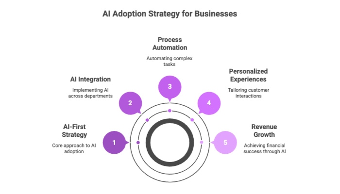 AI Adoption Strategy for Businesses