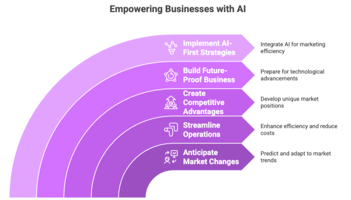 Empowering Businesses with AI