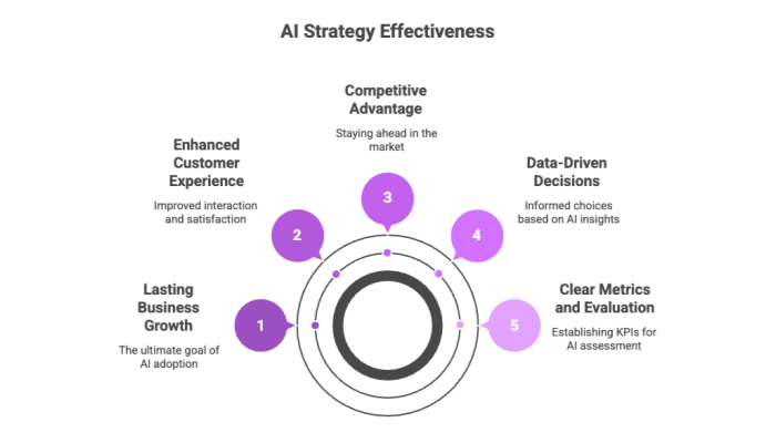 AI Strategy Effectiveness