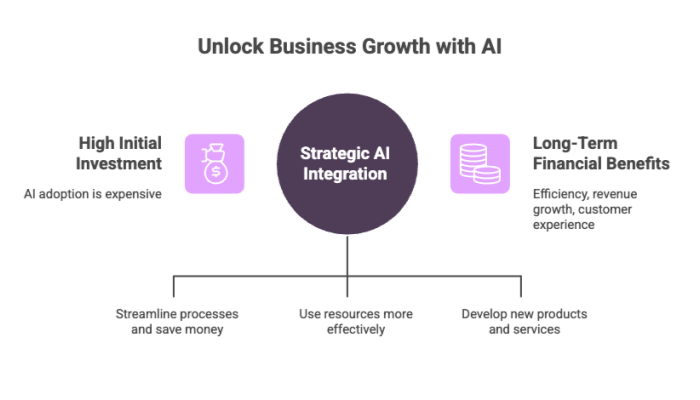 Unlock Business Growth with AI
