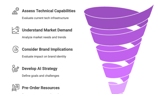 AI Adoption Preparation Funnel