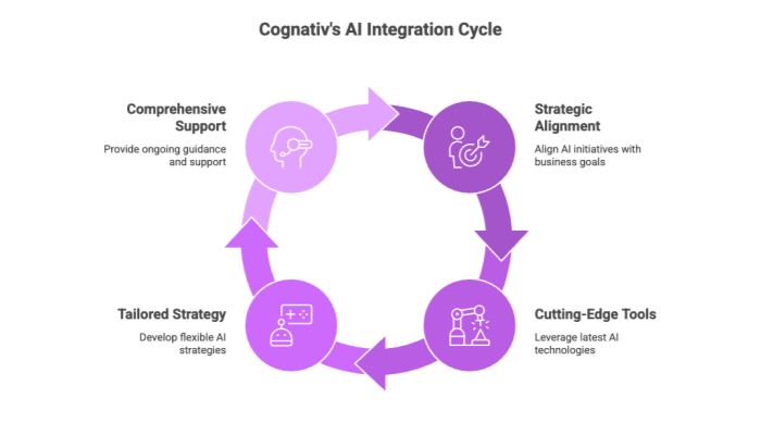 Cognativ's AI Integration Cycle