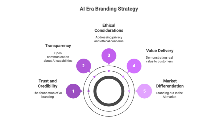 AI Era Branding Strategy