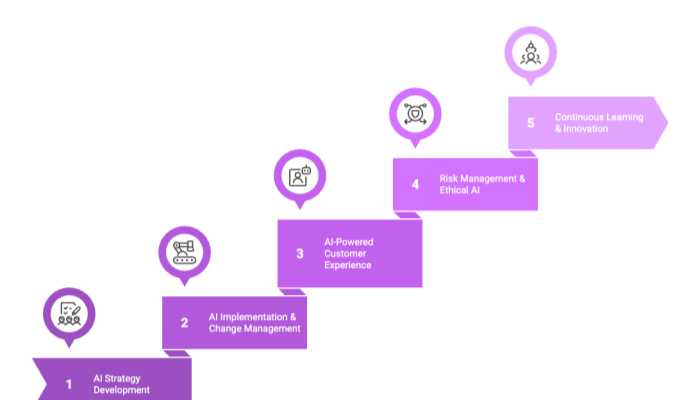 Achieving AI-First Business Transformation