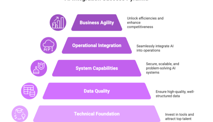 AI Integration Success Pyramid